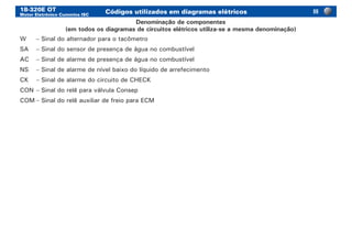 18-320E OT
Motor Eletrônico Cummins ISC
Códigos utilizados em diagramas elétricos
Denominação de componentes
(em todos os diagramas de circuitos elétricos utiliza-se a mesma denominação)
W	 –	Sinal do alternador para o tacômetro
SA	 –	Sinal do sensor de presença de água no combustível
AC	 –	Sinal de alarme de presença de água no combustível
NS	 –	Sinal de alarme de nível baixo do líquido de arrefecimento
CK	 –	Sinal de alarme do circuito de CHECK
CON	–	Sinal do relê para válvula Consep
COM	–	Sinal do relê auxiliar de freio para ECM
III
 