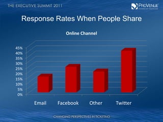 Response Rates When People Share<br />