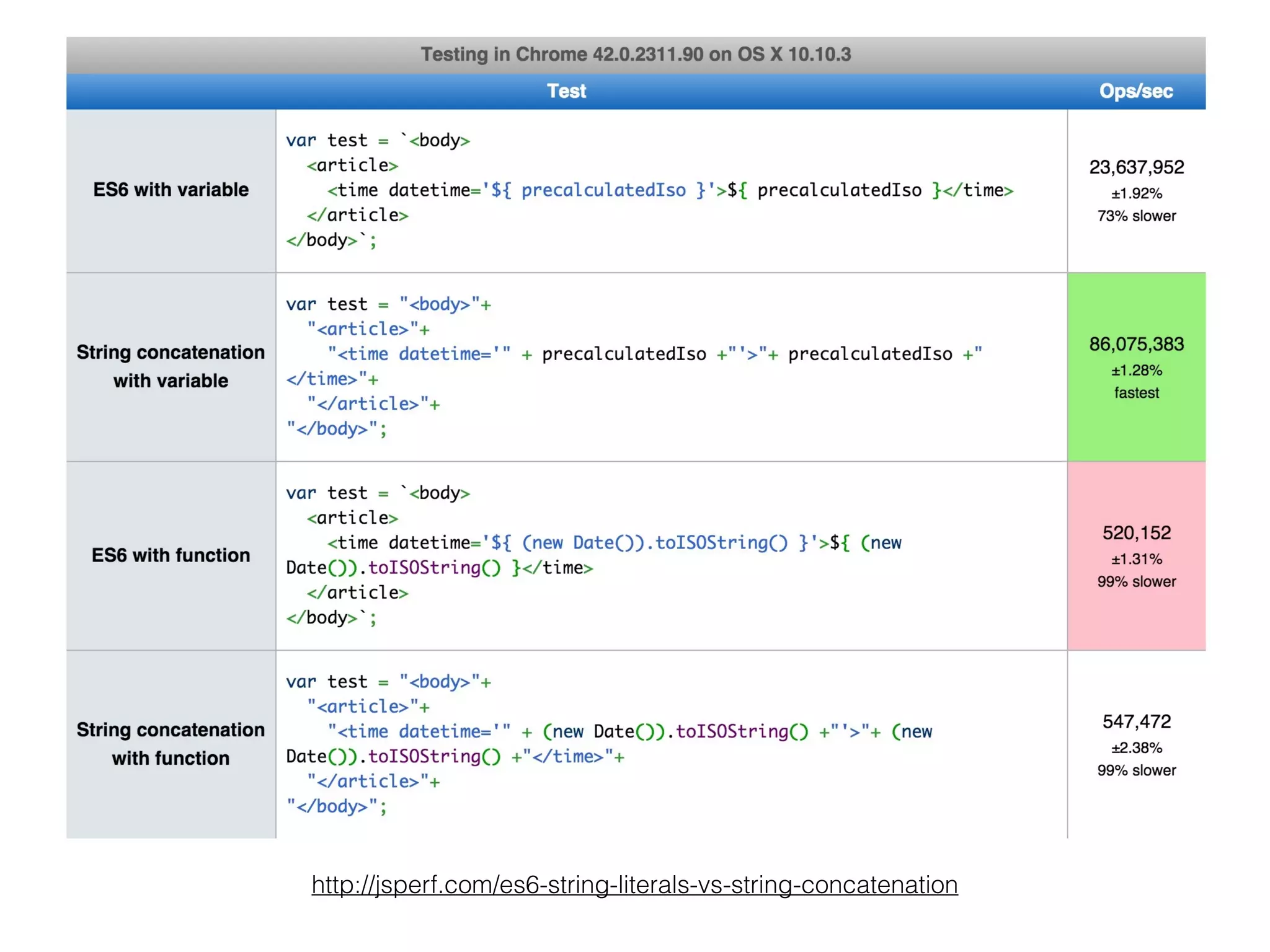 http://jsperf.com/es6-string-literals-vs-string-concatenation
 