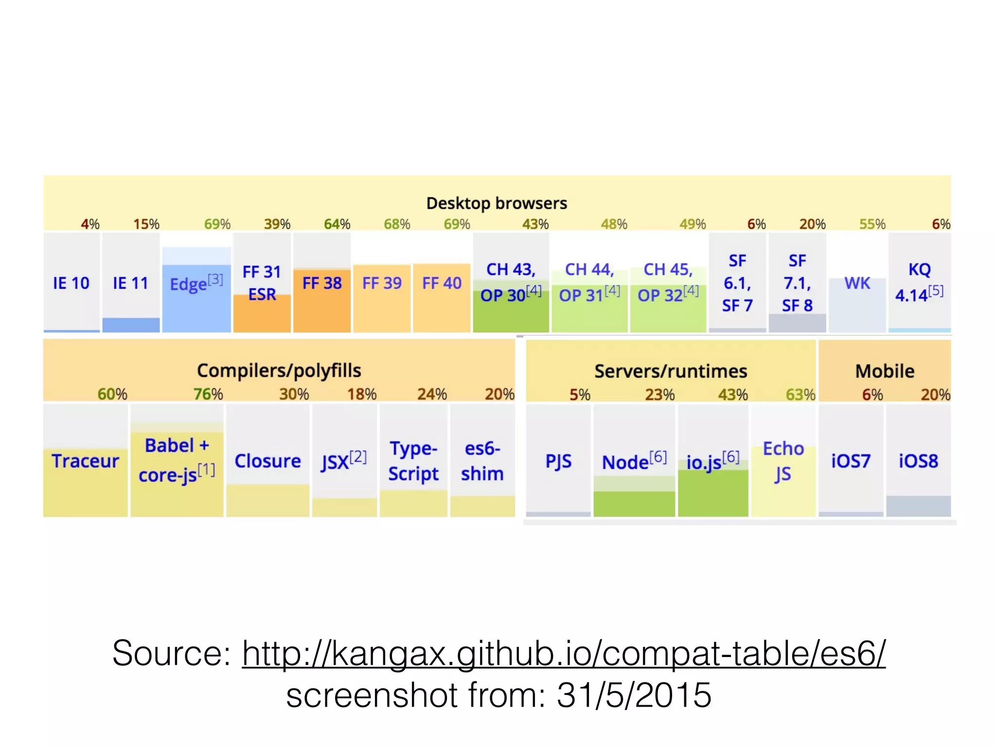 Source: http://kangax.github.io/compat-table/es6/ 
screenshot from: 31/5/2015
 