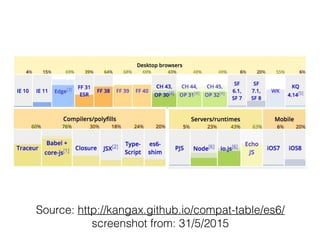 Source: http://kangax.github.io/compat-table/es6/ 
screenshot from: 31/5/2015
 