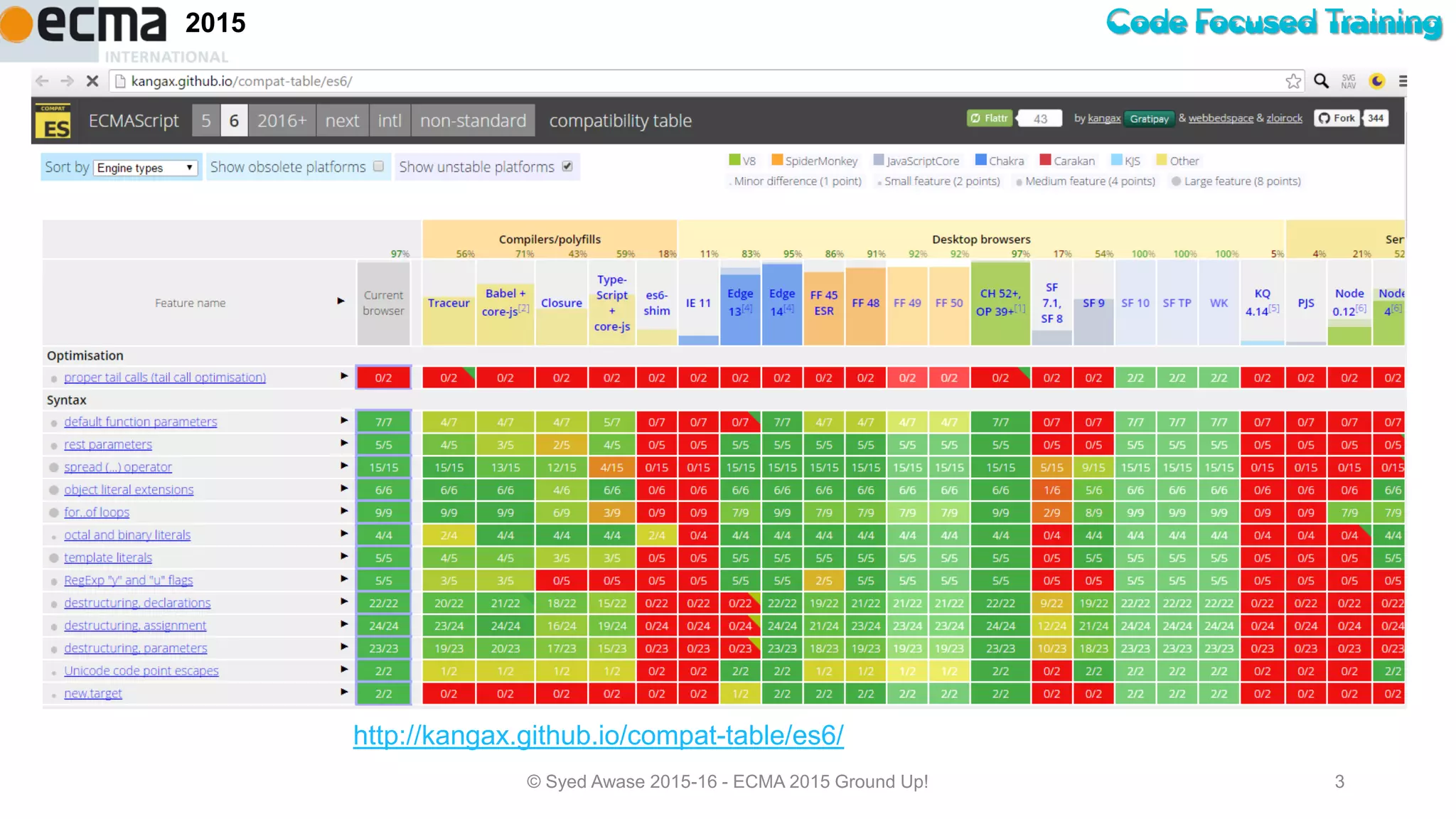 Code Focused Training2015
© Syed Awase 2015-16 - ECMA 2015 Ground Up! 3
http://kangax.github.io/compat-table/es6/
 