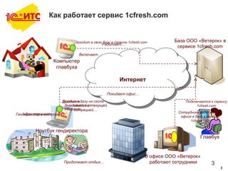 3
Как работает сервис 1cfresh.com
В офисе ООО «Ветерок»
работают сотрудники
Интернет
Ноутбук гендиректора
Компьютер
главбуха
Главбух
Покидает офис…
Подключается к сервису
1cfresh.com
Включает…
Заходит в свою базу в сервисе 1cfresh.com
Гендиректор в отпуске…
Достает…Заходит в базу на сайте
1cfresh.com…Знакомится с текущей
ситуацией…
Работает…
Продолжает отдых…
«Все отлично!»
Убирает…
3
База ООО «Ветерок» в
сервисе 1cfresh.com
Сотрудники работают в
офисе в базе в сервисе
1cfresh.com
 