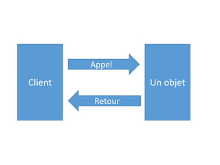 Un objetClient
Appel
Retour
 
