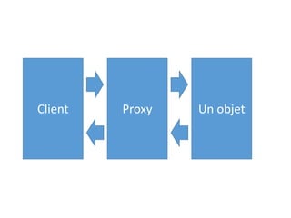 Un objetClient Proxy
 