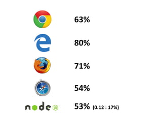 63%
80%
71%
54%
53% (0.12 : 17%)
 