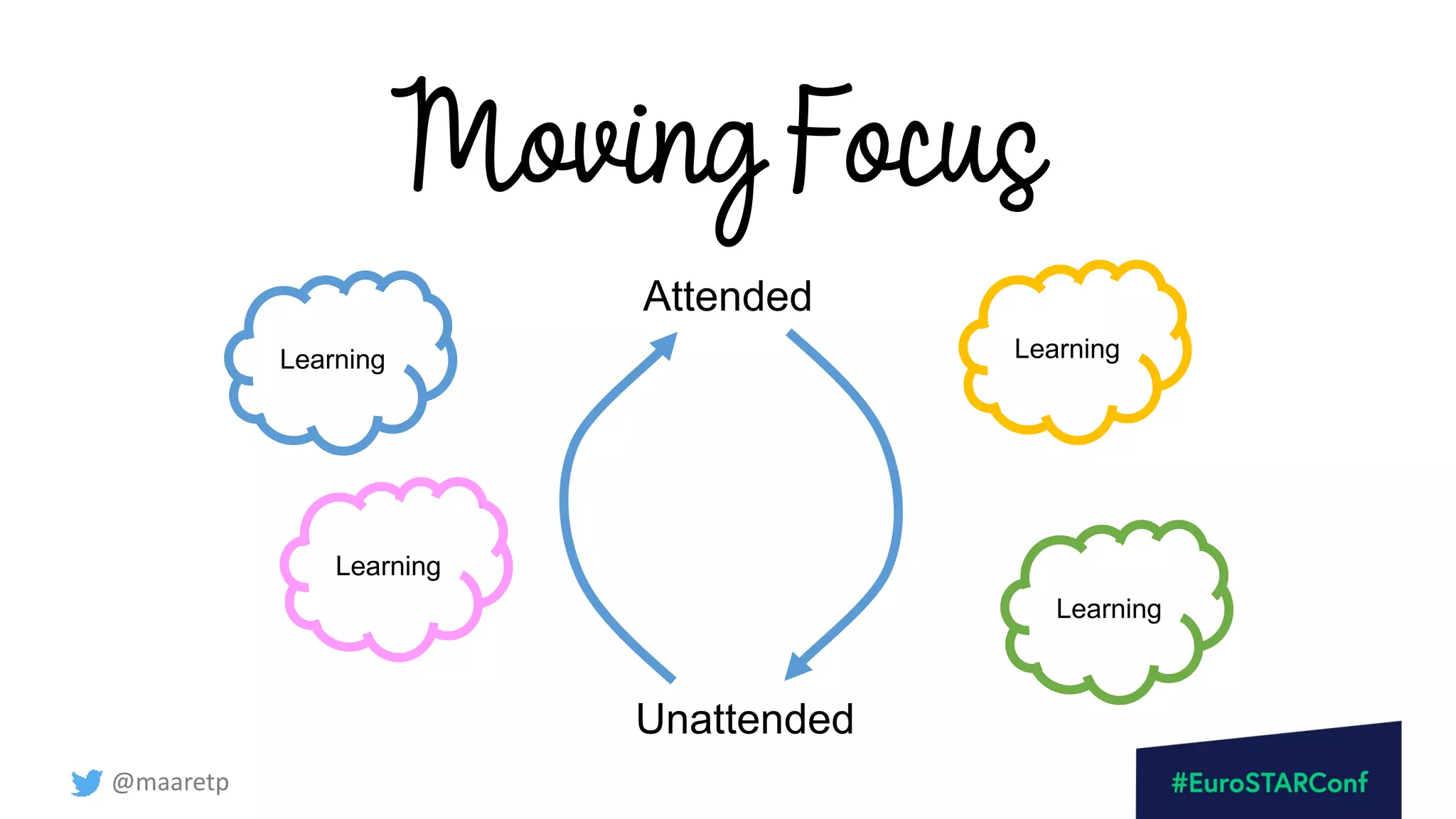 @maaretp
Attended
Unattended
Moving Focus
Learning
Learning
Learning
Learning
 