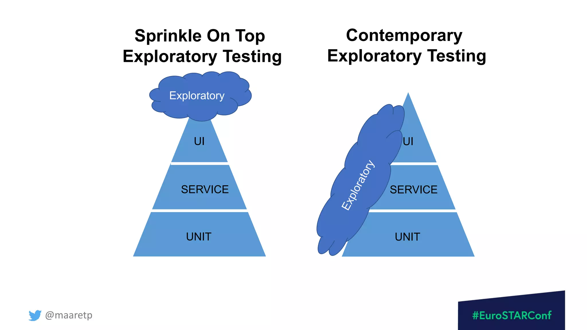 @maaretp
UNIT
SERVICE
UI
Exploratory
Sprinkle On Top
Exploratory Testing
Contemporary
Exploratory Testing
UNIT
SERVICE
UI
 