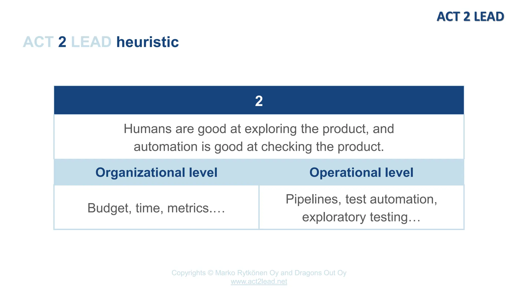 www.act2lead.net
Copyrights © Marko Rytkönen Oy and Dragons Out Oy
www.act2lead.net
ACT 2 LEAD heuristic
2
Humans are good at exploring the product, and
automation is good at checking the product.
Organizational level Operational level
Budget, time, metrics.…
Pipelines, test automation,
exploratory testing…
 