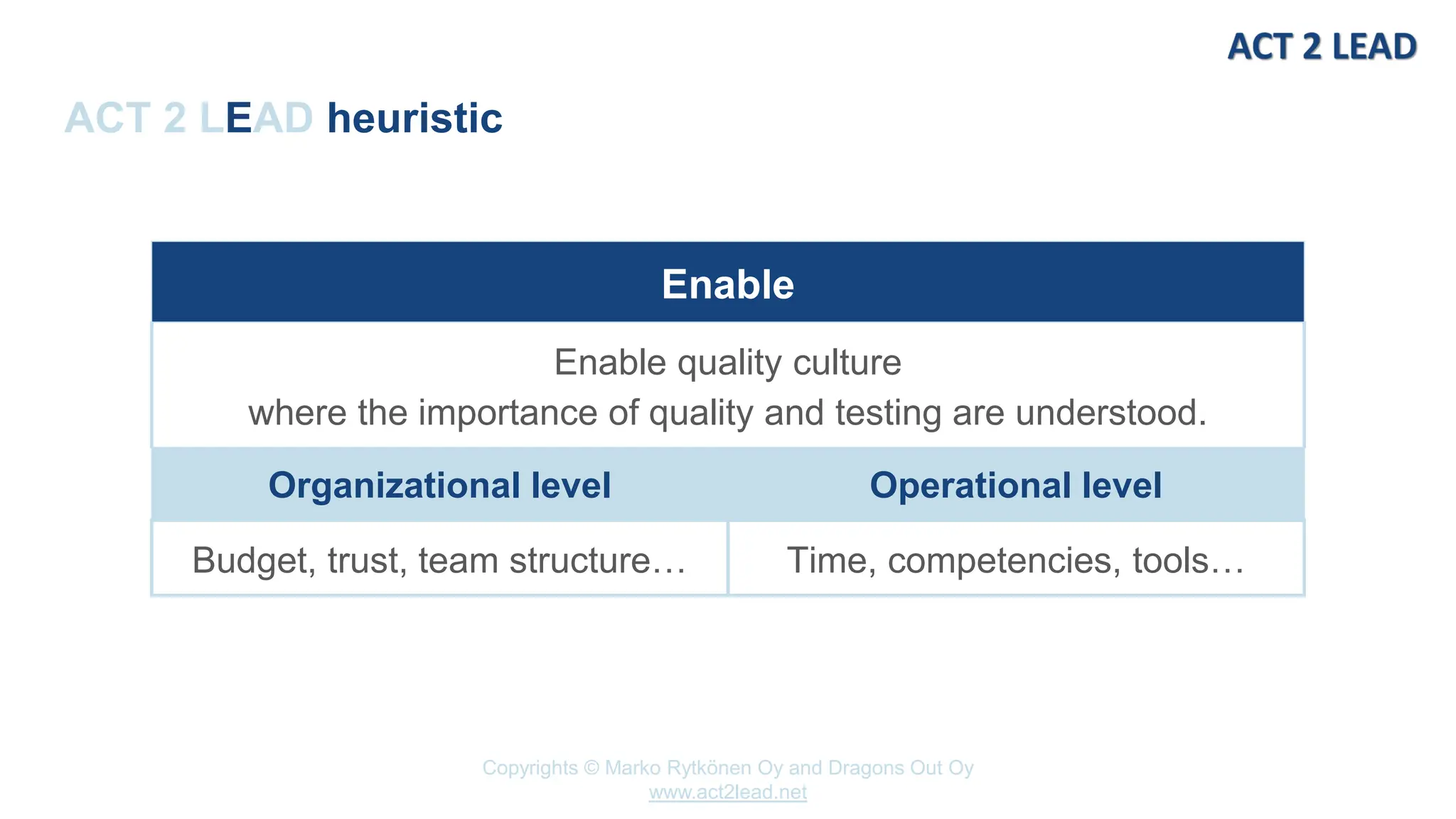 www.act2lead.net
Copyrights © Marko Rytkönen Oy and Dragons Out Oy
www.act2lead.net
ACT 2 LEAD heuristic
Enable
Enable quality culture
where the importance of quality and testing are understood.
Organizational level Operational level
Budget, trust, team structure… Time, competencies, tools…
 