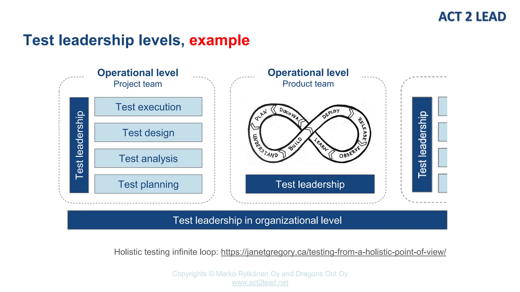 www.act2lead.net
Copyrights © Marko Rytkönen Oy and Dragons Out Oy
www.act2lead.net
Test leadership in organizational level
Test
leadership
Test analysis
Test design
Test execution
Test planning Test leadership
Operational level
Project team
Operational level
Product team
Holistic testing infinite loop: https://janetgregory.ca/testing-from-a-holistic-point-of-view/
Test leadership levels, example
 
