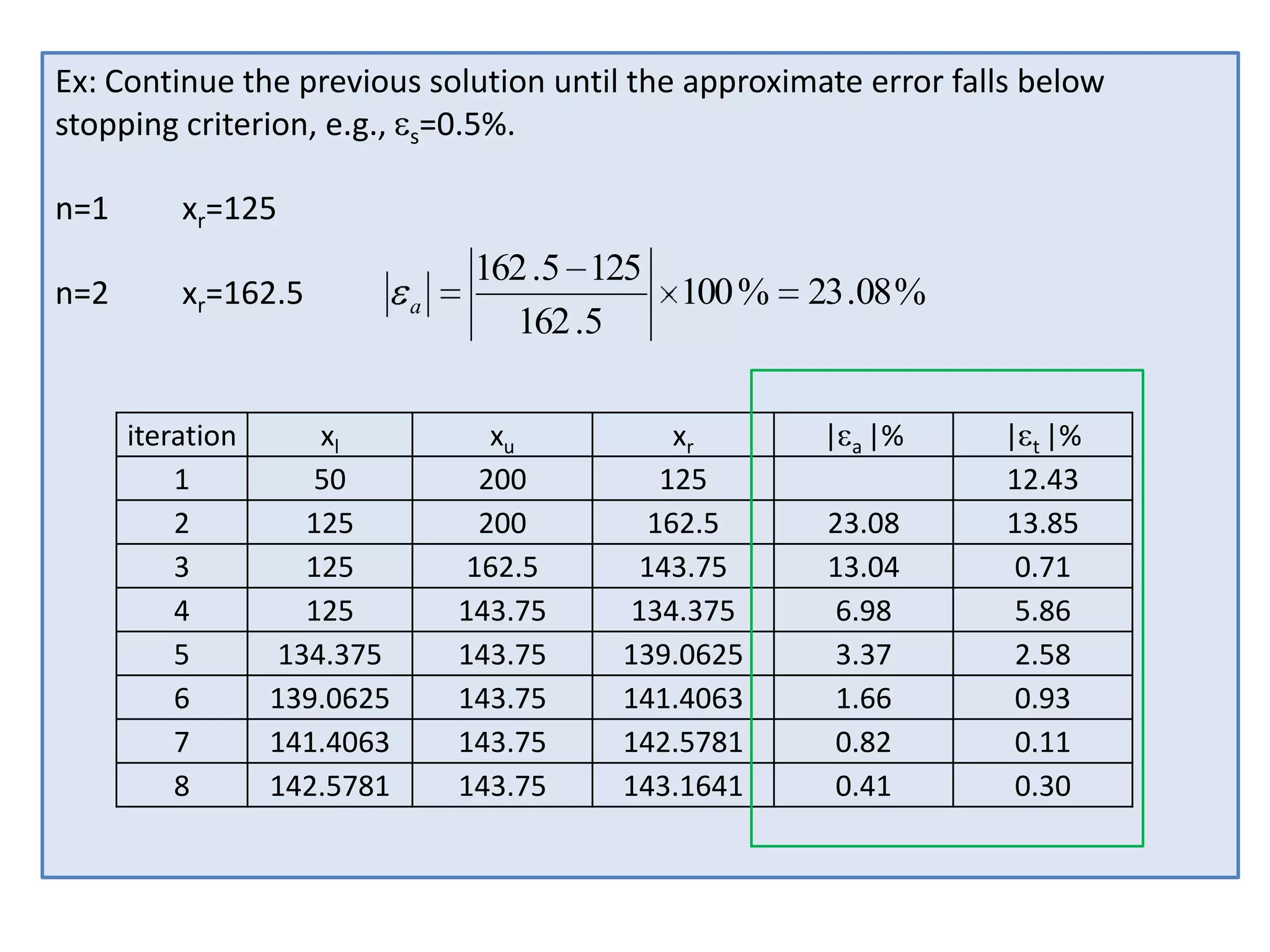 Ex: Continue the previous solution until the approximate error falls below
stopping criterion, e.g., s=0.5%.
n=1
n=2

xr=125
xr=162.5

iteration
1
2
3
4
5
6
7
8

xl
50
125
125
125
134.375
139.0625
141.4063
142.5781

a

162 .5 125
100 %
162 .5
xu
200
200
162.5
143.75
143.75
143.75
143.75
143.75

xr
125
162.5
143.75
134.375
139.0625
141.4063
142.5781
143.1641

23 .08 %

| a |%
23.08
13.04
6.98
3.37
1.66
0.82
0.41

| t |%
12.43
13.85
0.71
5.86
2.58
0.93
0.11
0.30

 