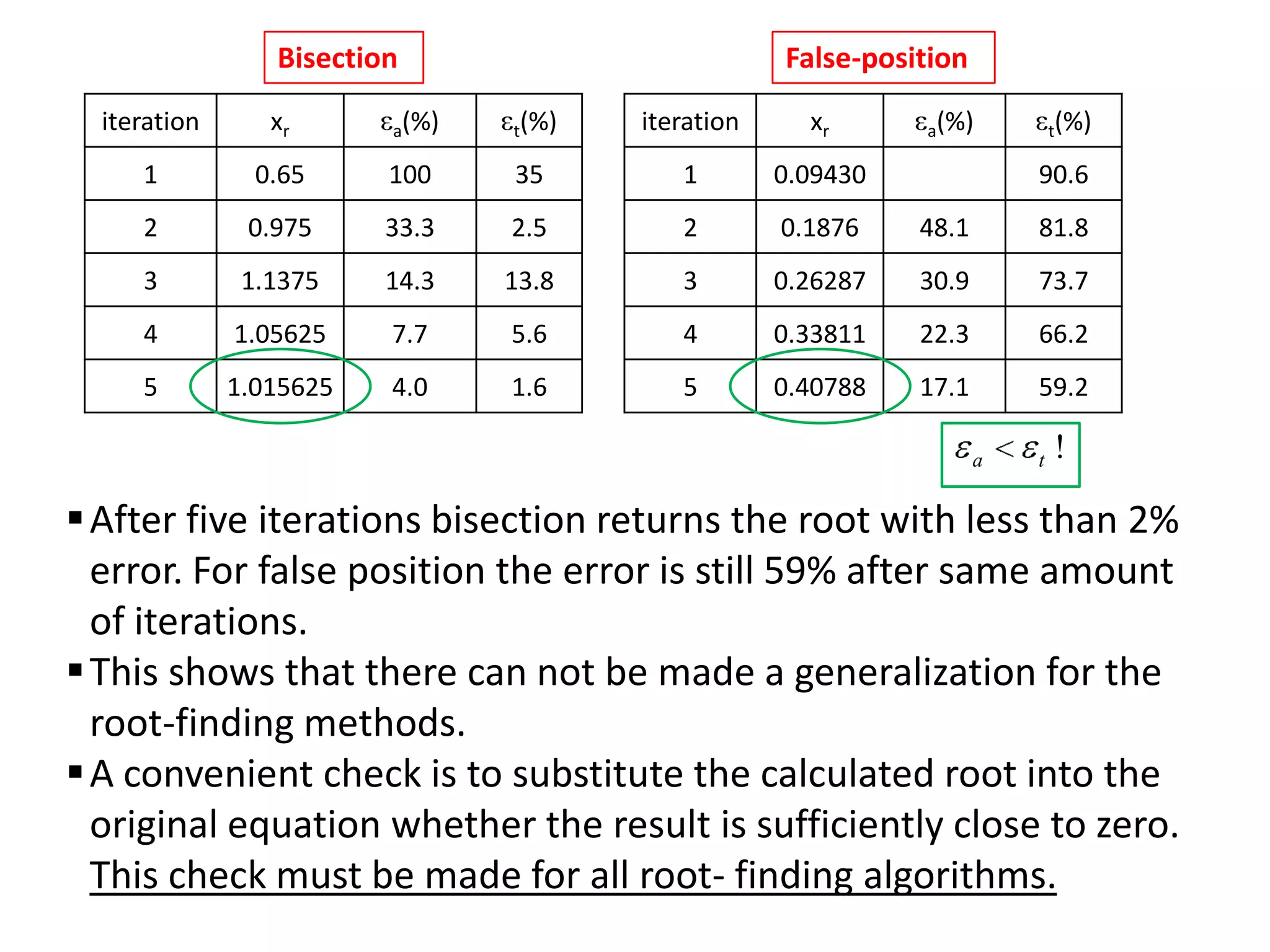 Bisection
iteration

xr

1

False-position

a(%)

t(%)

iteration

xr

0.65

100

2

0.975

3

a(%)

t(%)

35

1

0.09430

33.3

2.5

2

0.1876

48.1

81.8

1.1375

14.3

13.8

3

0.26287

30.9

73.7

4

1.05625

7.7

5.6

4

0.33811

22.3

66.2

5

1.015625

4.0

1.6

5

0.40788

17.1

59.2

90.6

a

t

!

 After five iterations bisection returns the root with less than 2%
error. For false position the error is still 59% after same amount
of iterations.
 This shows that there can not be made a generalization for the
root-finding methods.
 A convenient check is to substitute the calculated root into the
original equation whether the result is sufficiently close to zero.
This check must be made for all root- finding algorithms.

 
