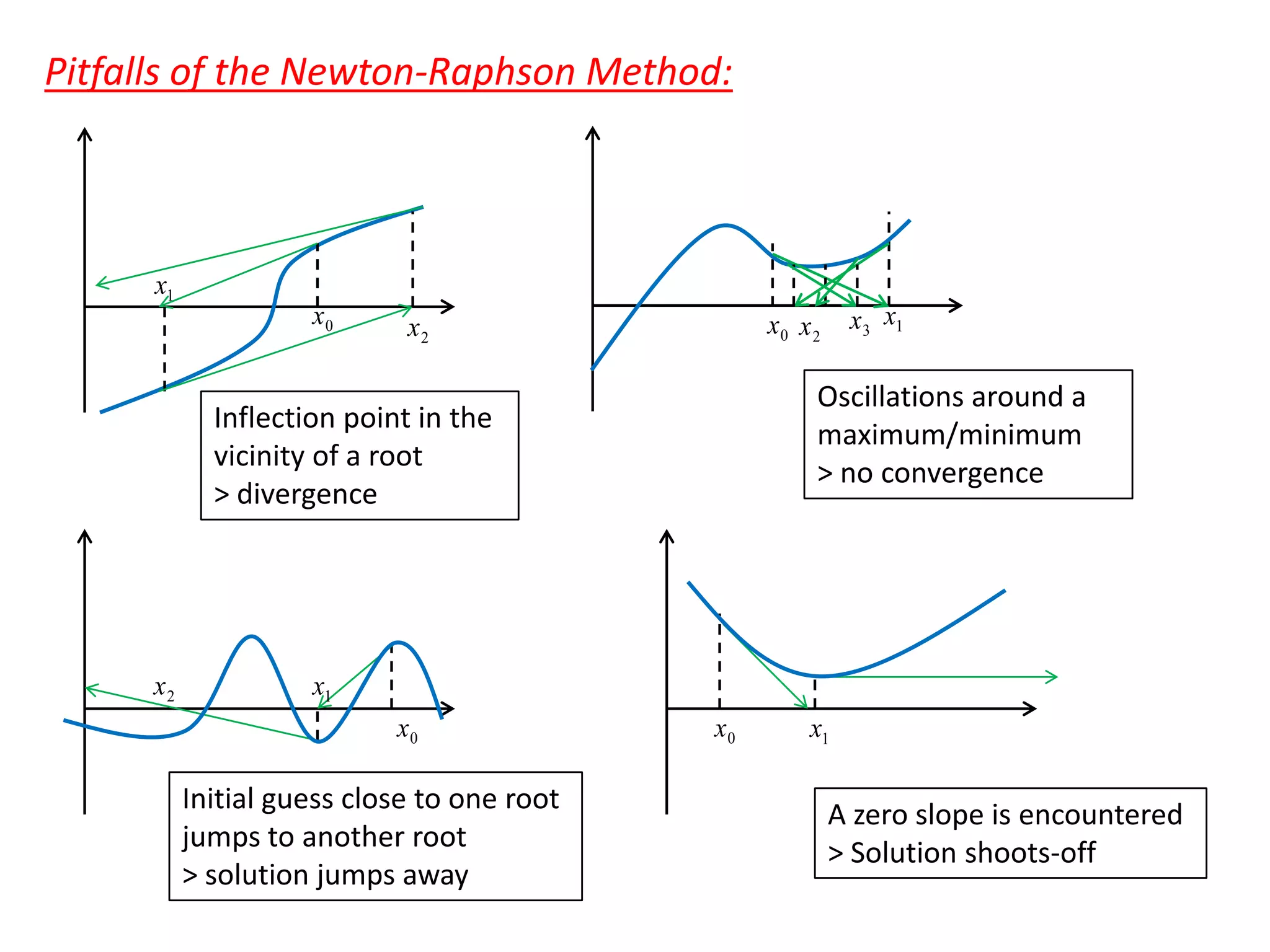Pitfalls of the Newton-Raphson Method:

x1
x0

Oscillations around a
maximum/minimum
> no convergence

Inflection point in the
vicinity of a root
> divergence

x2

x3 x1

x0 x2

x2

x1
x0

Initial guess close to one root
jumps to another root
> solution jumps away

x0

x1

A zero slope is encountered
> Solution shoots-off

 