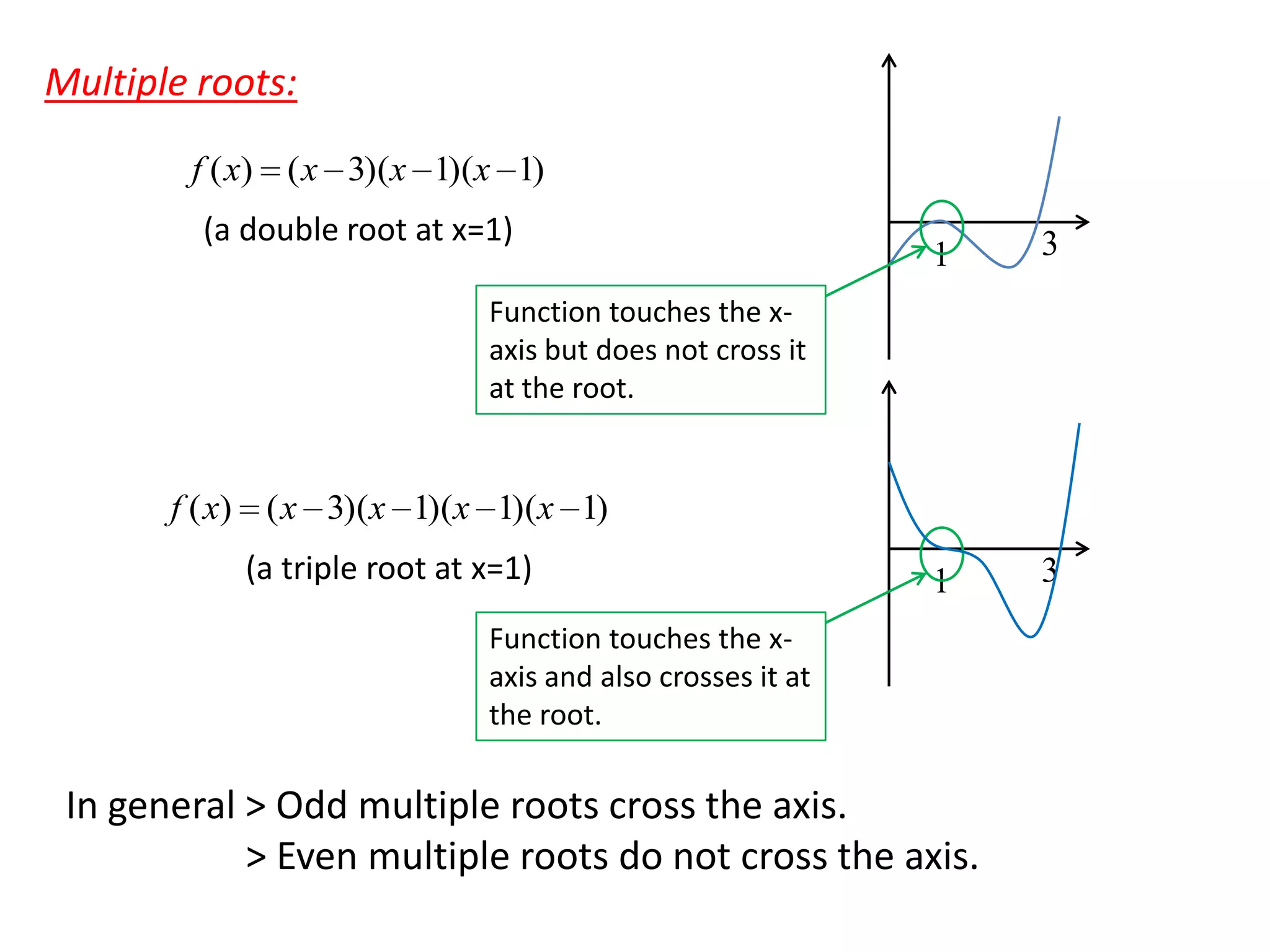 Multiple roots:
f ( x) ( x 3)(x 1)(x 1)

(a double root at x=1)

1

3

1

3

Function touches the xaxis but does not cross it
at the root.

f ( x) ( x 3)(x 1)(x 1)(x 1)

(a triple root at x=1)
Function touches the xaxis and also crosses it at
the root.

In general > Odd multiple roots cross the axis.
> Even multiple roots do not cross the axis.

 