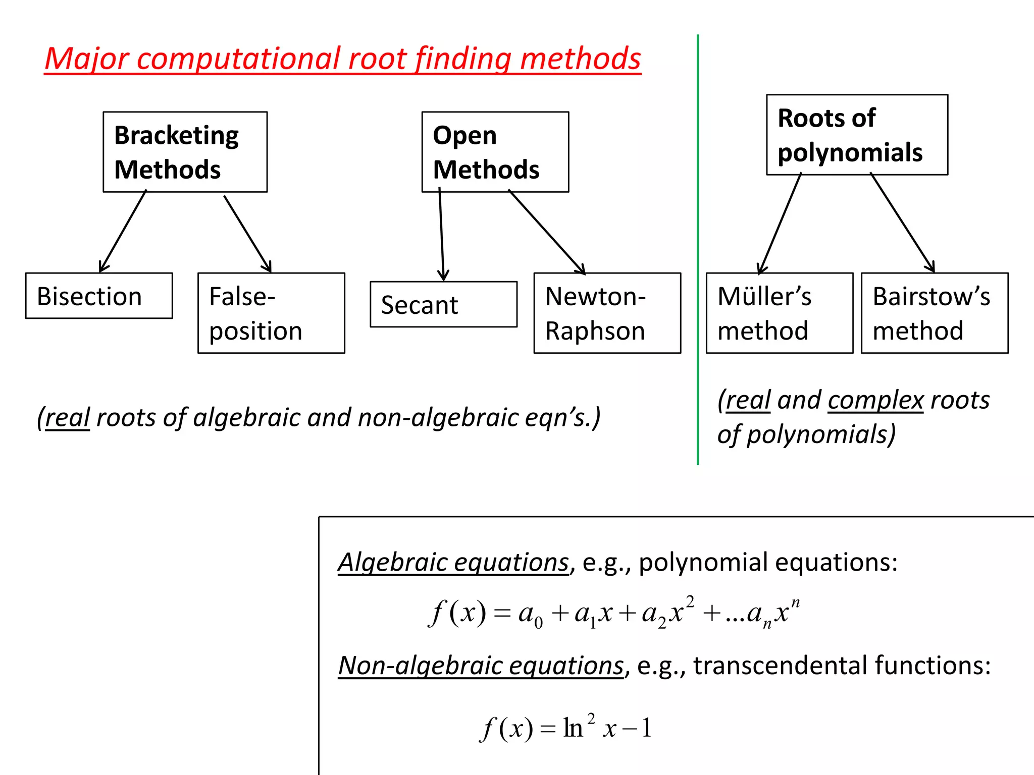 Major computational root finding methods
Bracketing
Methods

Bisection

Falseposition

Roots of
polynomials

Open
Methods

NewtonRaphson

Secant

(real roots of algebraic and non-algebraic eqn’s.)

Müller’s
method

Bairstow’s
method

(real and complex roots
of polynomials)

Algebraic equations, e.g., polynomial equations:

f ( x)

a0

a1 x a2 x 2 ...an x n

Non-algebraic equations, e.g., transcendental functions:
f ( x)

ln 2 x 1

 
