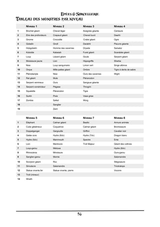 Epées & Sorcellerie
Tableau des monstres par niveau
     Niveau 1               Niveau 2                      Niveau 3            Niveau 4
1    Brochet géant          Cheval léger                  Araignée géante     Centaure
2    Etre des profondeurs   Crapaud géant                 Cheval lourd        Daarhi
3    Gnome                  Crocodile                     Crabe géant         Ogre
4    Gobelin                Gnoll                         Darakht             Pieuvre géante
5    Hobgobelin             Homme des cavernes            Dryade              Sarsabz
6    Kobolde                Kalasiah                      Furet géant         Scarabée géant
7    Loup                   Lézard géant                  Goule               Serpent géant
8    Moisissure jaune       Lion                          Hippogriffe         Sherba
9    Nixe                   Loup sanguinaire              Limon vert          Singe albinos
10   Orque                  Mille-pattes géant            Ombre               Tigre à dents de sabre
11   Ptérodactyle           Nixe                          Ours des cavernes   Wight
12   Rat géant              Mule                          Ptéranodon
13   Serpent venimeux       Ours                          Sangsue géante
14   Serpent constricteur   Pégase                        Throgrin
15   Squelette              Ptérarodon                    Tigre

16   Surkh                  Pixie                         Vase grise
17   Zombie                 Safed                         Worg
18                          Sanglier
19                          Zard



     Niveau 5               Niveau 6                      Niveau 7            Niveau 8
1    Eléphant               Calmar géant                  Basilic             Armure animée
2    Cube gélatineux        Coquatrice                    Calmar géant        Brontosaure
3    Doppelganger           Gargouille                    Griffon             Cavalier noir
4    Gelée ocre             Hydre (6dv)                   Hydre (7dv)         Dragon blanc
5    Hydre (5dv)            Mammouth                      Spectre             Ente
6    Lion                   Manticore                     Troll Majeur        Géant des collines
7    Loup-garou             Méduse                                            Hydre (8dv)
8    Rhinocéros             Minotaure                                         Ours-garou
9    Sanglier-garou         Momie                                             Salamandre

10   Scorpion géant         Roc                                               Stégosaure
11   Simulacre              Salamandre                                        Tricératops
12   Statue vivante,fer     Statue vivante, pierre                            Vouivre
13   Troll (mineur)
14   Wraith




                                                     56
 