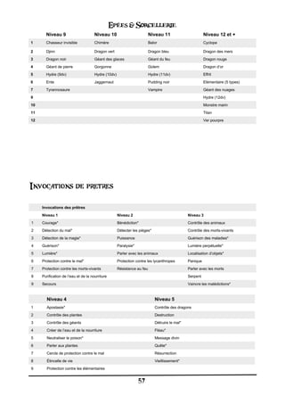 Epées & Sorcellerie
       Niveau 9                       Niveau 10                          Niveau 11                       Niveau 12 et +
1      Chasseur invisible             Chimère                            Balor                           Cyclope

2      Djinn                          Dragon vert                        Dragon bleu                     Dragon des mers
3      Dragon noir                    Géant des glaces                   Géant du feu                    Dragon rouge
4      Géant de pierre                Gorgonne                           Golem                           Dragon d’or
5      Hydre (9dv)                    Hydre (10dv)                       Hydre (11dv)                    Effrit
6      Ente                           Jaggernaut                         Pudding noir                    Elémentaire (5 types)
7      Tyrannosaure                                                      Vampire                         Géant des nuages
9                                                                                                        Hydre (12dv)
10                                                                                                       Monstre marin
11                                                                                                       Titan
12                                                                                                       Ver pourpre




Invocations de pretres

     Invocations des prêtres
     Niveau 1                                        Niveau 2                                  Niveau 3
1    Courage*                                        Bénédiction*                              Contrôle des animaux
2    Détection du mal*                               Détecter les pièges*                      Contrôle des morts-vivants
3    Détection de la magie*                          Puissance                                 Guérison des maladies*
4    Guérison*                                       Paralysie*                                Lumière perpétuelle*
5    Lumière*                                        Parler avec les animaux                   Localisation d’objets*
6    Protection contre le mal*                       Protection contre les lycanthropes        Panique
7    Protection contre les morts-vivants             Résistance au feu                         Parler avec les morts
8    Purification de l’eau et de la nourriture                                                 Serpent
9    Secours                                                                                   Vaincre les malédictions*



       Niveau 4                                                             Niveau 5
1      Apostasie*                                                           Contrôle des dragons
2      Contrôle des plantes                                                 Destruction
3      Contrôle des géants                                                  Détruire le mal*
4      Créer de l’eau et de la nourriture                                   Fléau*
5      Neutraliser le poison*                                               Message divin
6      Parler aux plantes                                                   Quête*
7      Cercle de protection contre le mal                                   Résurrection
8      Étincelle de vie                                                     Vieillissement*
9      Protection contre les élémentaires


                                                                  57
 