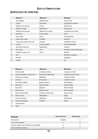 Epées & Sorcellerie
Sortileges de sorciers
        Niveau 1                                  Niveau 2                                  Niveau3
1       Aura magique                             Affaiblissement                            Cône de froid
2       Charme                                   Contenance                                 Conjuration de monstre
3       Détection des ennemis                    Course                                     Boule de feu*
4       Détecter la magie                        Déplacement                                Clairvoyance*
5       Détection des richesses                  Détection de l’invisible                   Dissipation de la magie
6       Diminution*                              Force de géant                             Eclair
7       Force d’ogre                             Illusion                                   Forme gazeuse
8       Lecture de la magie                      Invisibilité                               Héroïsme
9       Lecture des langues inconnues*           Lévitation                                 Invisibilité de groupe
10      Lumière                                  Lire les pensées*                          Lumière perpétuelle
11      Mouvement silencieux                     Régénération                               Paralysie
12      Porte close                              Toile                                      Protection contre les projectiles
13      Protection contre le mal                 Verrou*                                    Rapidité*
14      Saut                                                                                Respiration aquatique
15      Sommeil                                                                             Suggestion
16      Voyage                                                                              Vol




       Niveau 4                                  Niveau 5                                   Niveau 6
1      Armée secrète                             Croissance animale                         Convoquer un Djinn*
2      Cercle de protection contre le mal        Conjuration d’élémentaire                  Carapace contre la magie
3      Charmer les monstres                      Débilitation*                              Chasseur invisible*
4      Confusion                                 Mur de pierre                              Contrôler le climat
5      Croissance végétale                       Nuage de poison*                           Désintégration
6      Infravision*                              Passe-murailles                            Image projetée
7      Mur de feu*                               Réponses                                   Mort immédiate
8      Œil du sorcier                            Roche en boue*                             Prison éternelle
9      Porte dimensionnelle*                     Serviteurs morts-vivants                   Raz-de-marée
10     Retour de sort                            Téléportation*                             Quête
11     Rune de protection                        Télékinésie                                Réincarnation
12     Terrain hallucinatoire                    Transfert                                  Statue*
13     Transformation*
14     Vision*




Armure                                                                       Classe d’armure                Mouvement

Pas d’armure                                                                        Dextérité                           4
Cuir, fourures épaisse                                                                 8                                3
Cotte de mailles, armure à bande et cotte d’écaille                                    9                                2
Armure de plates et harnois                                                            10                               1

                                                                  58
 