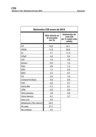 CIS

Estudio nº 3.011. Barómetro de enero 2014

Estimación

Barómetro CIS enero de 2014
Voto directo en
la encuesta
(en %)

Estimación de
voto CIS
(en % sobre voto
válido)

PP

10,8

32,1

PSOE

11,8

26,6

IU

7,1

11,3

UPyD

4,6

9,2

CiU

1,4

3,4

Amaiur

0,5

1,2

PNV

0,6

1,5

ERC

1,7

2,5

BNG

0,3

0,7

CC

0,4

1,0

Compromís-Equo

0,6

0,8

FAC

0,0

0,1

Geroa Bai

0,1

0,1

UPN

0,0

0,0

Otros partidos

3,6

5,6

Votos blancos

8,1

3,7

Voto nulo

0,5

Abstención (“No votaría”)

24,2

No sabe

21,1

No contesta

2,5

 