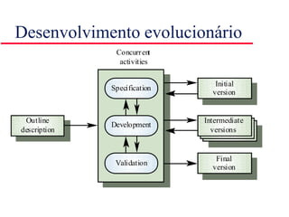 Desenvolvimento evolucionário
Validation
Final
version
Development
Intermediate
versions
Specification
Initial
version
Outline
description
Concurrent
activities
 