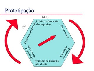 Prototipação
Coleta e refinamento
dos requisitos
Avaliação do protótipo
pelo cliente
Início
 