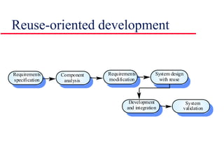 Reuse-oriented development
Requirements
specification
Component
analysis
Development
and integration
System design
with reuse
Requirements
modification
System
validation
 