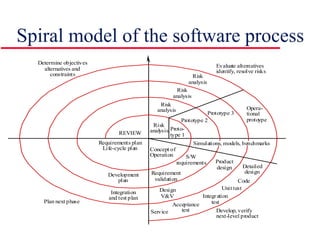 Spiral model of the software process
Risk
analysis
Risk
analysis
Risk
analysis
Risk
analysis Proto-
type 1
Prototype 2
Prototype 3
Opera-
tional
protoype
Concept of
Operation
Simulations, models, benchmarks
S/W
requirements
Requirement
validation
Design
V&V
Product
design Detailed
design
Code
Unit test
Integration
test
Acceptance
test
Service Develop, verify
next-level product
Evaluate alternatives
identify, resolve risks
Determine objectives
alternatives and
constraints
Plan next phase
Integration
and test plan
Development
plan
Requirements plan
Life-cycle plan
REVIEW
 