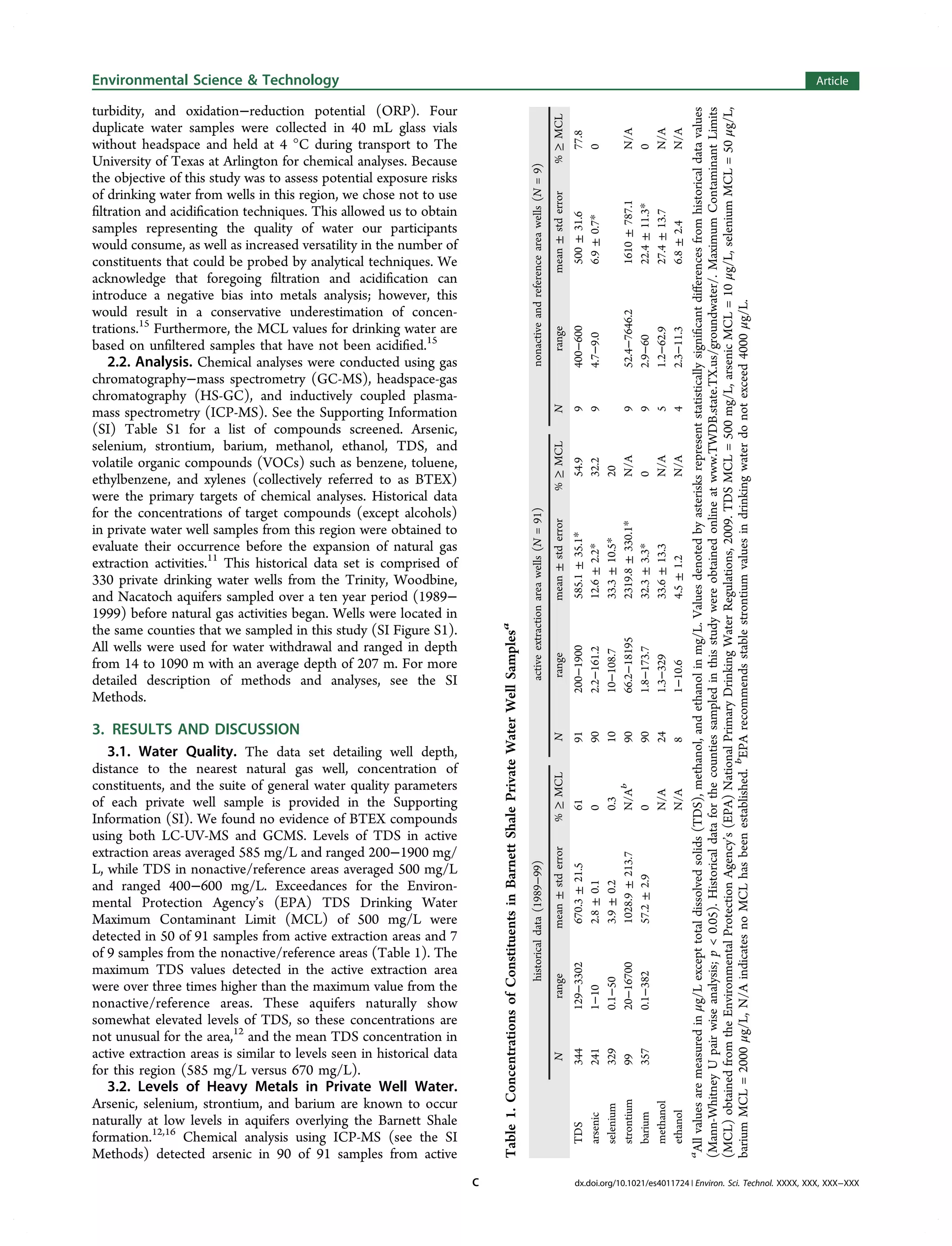 turbidity, and oxidation−reduction potential (ORP). Four
duplicate water samples were collected in 40 mL glass vials
without headspace and held at 4 °C during transport to The
University of Texas at Arlington for chemical analyses. Because
the objective of this study was to assess potential exposure risks
of drinking water from wells in this region, we chose not to use
ﬁltration and acidiﬁcation techniques. This allowed us to obtain
samples representing the quality of water our participants
would consume, as well as increased versatility in the number of
constituents that could be probed by analytical techniques. We
acknowledge that foregoing ﬁltration and acidiﬁcation can
introduce a negative bias into metals analysis; however, this
would result in a conservative underestimation of concen-
trations.15
Furthermore, the MCL values for drinking water are
based on unﬁltered samples that have not been acidiﬁed.15
2.2. Analysis. Chemical analyses were conducted using gas
chromatography−mass spectrometry (GC-MS), headspace-gas
chromatography (HS-GC), and inductively coupled plasma-
mass spectrometry (ICP-MS). See the Supporting Information
(SI) Table S1 for a list of compounds screened. Arsenic,
selenium, strontium, barium, methanol, ethanol, TDS, and
volatile organic compounds (VOCs) such as benzene, toluene,
ethylbenzene, and xylenes (collectively referred to as BTEX)
were the primary targets of chemical analyses. Historical data
for the concentrations of target compounds (except alcohols)
in private water well samples from this region were obtained to
evaluate their occurrence before the expansion of natural gas
extraction activities.11
This historical data set is comprised of
330 private drinking water wells from the Trinity, Woodbine,
and Nacatoch aquifers sampled over a ten year period (1989−
1999) before natural gas activities began. Wells were located in
the same counties that we sampled in this study (SI Figure S1).
All wells were used for water withdrawal and ranged in depth
from 14 to 1090 m with an average depth of 207 m. For more
detailed description of methods and analyses, see the SI
Methods.
3. RESULTS AND DISCUSSION
3.1. Water Quality. The data set detailing well depth,
distance to the nearest natural gas well, concentration of
constituents, and the suite of general water quality parameters
of each private well sample is provided in the Supporting
Information (SI). We found no evidence of BTEX compounds
using both LC-UV-MS and GCMS. Levels of TDS in active
extraction areas averaged 585 mg/L and ranged 200−1900 mg/
L, while TDS in nonactive/reference areas averaged 500 mg/L
and ranged 400−600 mg/L. Exceedances for the Environ-
mental Protection Agency’s (EPA) TDS Drinking Water
Maximum Contaminant Limit (MCL) of 500 mg/L were
detected in 50 of 91 samples from active extraction areas and 7
of 9 samples from the nonactive/reference areas (Table 1). The
maximum TDS values detected in the active extraction area
were over three times higher than the maximum value from the
nonactive/reference areas. These aquifers naturally show
somewhat elevated levels of TDS, so these concentrations are
not unusual for the area,12
and the mean TDS concentration in
active extraction areas is similar to levels seen in historical data
for this region (585 mg/L versus 670 mg/L).
3.2. Levels of Heavy Metals in Private Well Water.
Arsenic, selenium, strontium, and barium are known to occur
naturally at low levels in aquifers overlying the Barnett Shale
formation.12,16
Chemical analysis using ICP-MS (see the SI
Methods) detected arsenic in 90 of 91 samples from active
Table1.ConcentrationsofConstituentsinBarnettShalePrivateWaterWellSamplesa
historicaldata(1989−99)activeextractionareawells(N=91)nonactiveandreferenceareawells(N=9)
Nrangemean±stderror%≥MCLNrangemean±stderror%≥MCLNrangemean±stderror%≥MCL
TDS344129−3302670.3±21.56191200−1900585.1±35.1*54.99400−600500±31.677.8
arsenic2411−102.8±0.10902.2−161.212.6±2.2*32.294.7−9.06.9±0.7*0
selenium3290.1−503.9±0.20.31010−108.733.3±10.5*20
strontium9920−167001028.9±213.7N/Ab
9066.2−181952319.8±330.1*N/A952.4−7646.21610±787.1N/A
barium3570.1−38257.2±2.90901.8−173.732.3±3.3*092.9−6022.4±11.3*0
methanolN/A241.3−32933.6±13.3N/A51.2−62.927.4±13.7N/A
ethanolN/A81−10.64.5±1.2N/A42.3−11.36.8±2.4N/A
a
Allvaluesaremeasuredinμg/Lexcepttotaldissolvedsolids(TDS),methanol,andethanolinmg/L.Valuesdenotedbyasterisksrepresentstatisticallysigniﬁcantdiﬀerencesfromhistoricaldatavalues
(Mann-WhitneyUpairwiseanalysis;p<0.05).Historicaldataforthecountiessampledinthisstudywereobtainedonlineatwww.TWDB.state.TX.us/groundwater/.MaximumContaminantLimits
(MCL)obtainedfromtheEnvironmentalProtectionAgency’s(EPA)NationalPrimaryDrinkingWaterRegulations,2009.TDSMCL=500mg/L,arsenicMCL=10μg/L,seleniumMCL=50μg/L,
bariumMCL=2000μg/L,N/AindicatesnoMCLhasbeenestablished.b
EPArecommendsstablestrontiumvaluesindrinkingwaterdonotexceed4000μg/L.
Environmental Science & Technology Article
dx.doi.org/10.1021/es4011724 | Environ. Sci. Technol. XXXX, XXX, XXX−XXXC
 