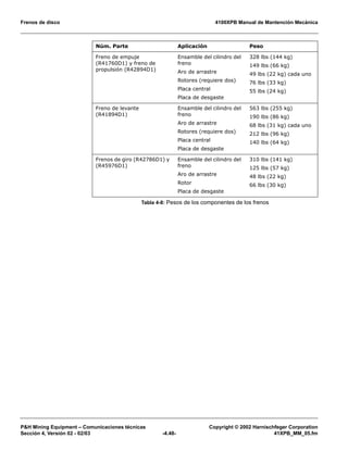 Frenos de disco 4100XPB Manual de Mantención Mecánica
PH Mining Equipment – Comunicaciones técnicas Copyright © 2002 Harnischfeger Corporation
Sección 4, Versión 02 - 02/03 -4.48- 41XPB_MM_05.fm
Núm. Parte Aplicación Peso
Freno de empuje
(R41760D1) y freno de
propulsión (R42894D1)
Ensamble del cilindro del
freno
Aro de arrastre
Rotores (requiere dos)
Placa central
Placa de desgaste
328 lbs (144 kg)
149 lbs (66 kg)
49 lbs (22 kg) cada uno
76 lbs (33 kg)
55 lbs (24 kg)
Freno de levante
(R41894D1)
Ensamble del cilindro del
freno
Aro de arrastre
Rotores (requiere dos)
Placa central
Placa de desgaste
563 lbs (255 kg)
190 lbs (86 kg)
68 lbs (31 kg) cada uno
212 lbs (96 kg)
140 lbs (64 kg)
Frenos de giro (R42786D1) y
(R45976D1)
Ensamble del cilindro del
freno
Aro de arrastre
Rotor
Placa de desgaste
310 lbs (141 kg)
125 lbs (57 kg)
48 lbs (22 kg)
66 lbs (30 kg)
Tabla 4-8: Pesos de los componentes de los frenos
 