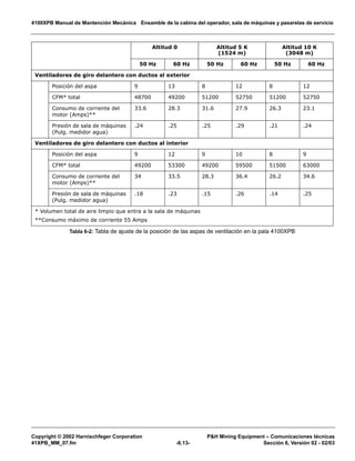 4100XPB Manual de Mantención Mecánica Ensamble de la cabina del operador, sala de máquinas y pasarelas de servicio
Copyright © 2002 Harnischfeger Corporation PH Mining Equipment – Comunicaciones técnicas
41XPB_MM_07.fm -6.13- Sección 6, Versión 02 - 02/03
Altitud 0 Altitud 5 K
(1524 m)
Altitud 10 K
(3048 m)
50 Hz 60 Hz 50 Hz 60 Hz 50 Hz 60 Hz
Ventiladores de giro delantero con ductos al exterior
Posición del aspa 9 13 8 12 8 12
CFM* total 48700 49200 51200 52750 51200 52750
Consumo de corriente del
motor (Amps)**
33.6 28.3 31.6 27.9 26.3 23.1
Presión de sala de máquinas
(Pulg. medidor agua)
.24 .25 .25 .29 .21 .24
Ventiladores de giro delantero con ductos al interior
Posición del aspa 9 12 9 10 8 9
CFM* total 49200 53300 49200 59500 51500 63000
Consumo de corriente del
motor (Amps)**
34 33.5 28.3 36.4 26.2 34.6
Presión de sala de máquinas
(Pulg. medidor agua)
.18 .23 .15 .26 .14 .25
* Volumen total de aire limpio que entra a la sala de máquinas
**Consumo máximo de corriente 55 Amps
Tabla 6-2: Tabla de ajuste de la posición de las aspas de ventilación en la pala 4100XPB
 