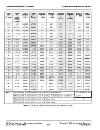 Procedimientos generales de ensamble 4100XPB Manual de Mantención Mecánica
P&H Mining Equipment – Comunicaciones técnicas Copyright © 2002 Harnischfeger Corporation
Sección 2, Versión 02 - 02/03 -2.12- 41XPB_MM_02.fm
Tamaño
del
perno
en pulg.
Tamaño
de
tuercas
hexago-
nales
pesadas
en pulg.
Límite
elástico
mínimo
(PSI)
Tensión
de
perno
Libras
Ejemplo
Lubrican-
te A
f* =.067
Ejemplo
Lubrican-
te B
f =.085
Ejemplo
Lubrican-
te
C
f =.100
Ejemplo
Lubrican-
te
D
f =.110
Aceite de
máquina
f =.150
Acero
seco en
acero
f =.400
3/4 1-1/4 105000 17754 104 137 157 171 224 559
7/8 1-7/16 105000 24495 165 218 250 272 358 893
1 1-5/8 105000 32129 245 325 373 405 533 1332
1-1/8 1-13/16 105000 41873 351 468 538 585 772 1994
1-1/4 2 105000 52905 483 647 746 811 1075 2720
1-3/8 2-3/16 105000 65226 644 867 1000 4090 1667 3678
1-1/2 2-3/8 105000 78835 834 1131 1307 1425 1896 4837
1-5/8 2-9/16 105000 93733 1071 1453 1682 1834 2445 6260
1-3/4 2-3/4 105000 109920 1338 1820 2109 2301 3072 7888
1-7/8 2-15/16 105000 127395 1646 2244 2602 2841 3798 9775
2 3-1/8 105000 146158 1997 2729 3157 3460 4630 11942
2-1/8 105000 166210 2395 3279 3809 4162 5575 14480
2-1/4 3-1/2 105000 187551 2843 3898 4531 4953 6641 17191
2-3/8 105000 210180 3343 4590 5339 5838 7834 20310
2-1/2 3-7/8 105000 234098 3898 5360 6238 6823 9162 23786
2-3/4 4-1/4 95000 258580 4691 6467 7533 8244 11085 28846
3 4-5/8 95000 310020 6087 8410 9803 10732 14447 37670
3-1/4 5 95000 366124 7735 10705 12488 13676 18428 48129
3-1/2 5-3/8 95000 426891 9656 13385 15622 17113 23079 60365
3-3/4 5-3/4 95000 492321 11871 16477 19241 21084 28453 74516
4 6-1/8 95000 562415 14401 20012 23379 25624 34603 90750
4-1/4 75000 50303 13631 18963 22162 24295 32826 86146
NOTA: El lubricante A de ejemplo tiene base de disulfuro de molibdeno *f = coeficiente de
El lubricante B de ejemplo tiene base de grafito y óxido de plomo y molibdeno fricción
El lubricante C de ejemplo tiene base de grafito y cobre
El lubricante D de ejemplo tiene base de grafito y níquel
Tabla 2-1: Efectos de los tipos de lubricante en los valores de torque
 