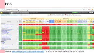 ES6
source: https://kangax.github.io/compat-table/es6/ 현재 모던 브라우저에서는 ES6를 기본적으로 지원한다.
 
