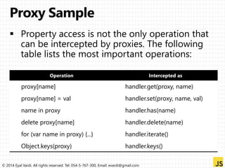Operation Intercepted as 
proxy[name] handler.get(proxy, name) 
proxy[name] = val handler.set(proxy, name, val) 
name in proxy handler.has(name) 
delete proxy[name] handler.delete(name) 
for (var name in proxy) {...} handler.iterate() 
Object.keys(proxy) handler.keys() 
© 2014 Eyal Vardi. All rights reserved. Tel: 054-5-767-300, Email: evardi@gmail.com 
 