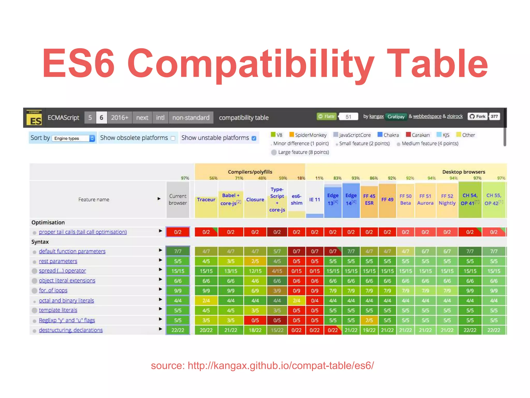 ES6 Compatibility Table
source: http://kangax.github.io/compat-table/es6/
 