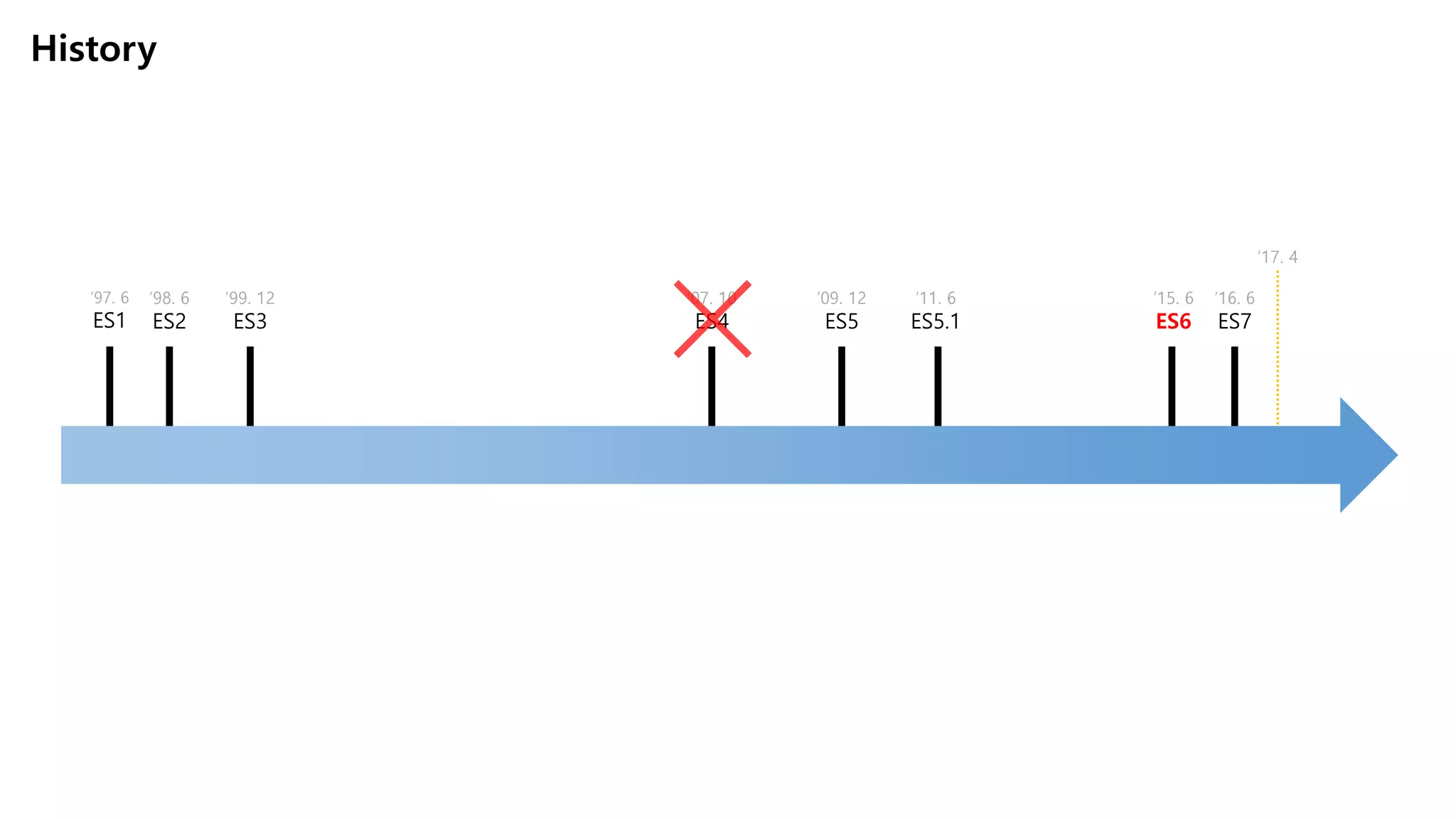 History
’97. 6
ES1
’98. 6
ES2
’99. 12
ES3
’07. 10
ES4
’09. 12
ES5
’11. 6
ES5.1
’16. 6
ES7
’15. 6
ES6
’17. 4
 