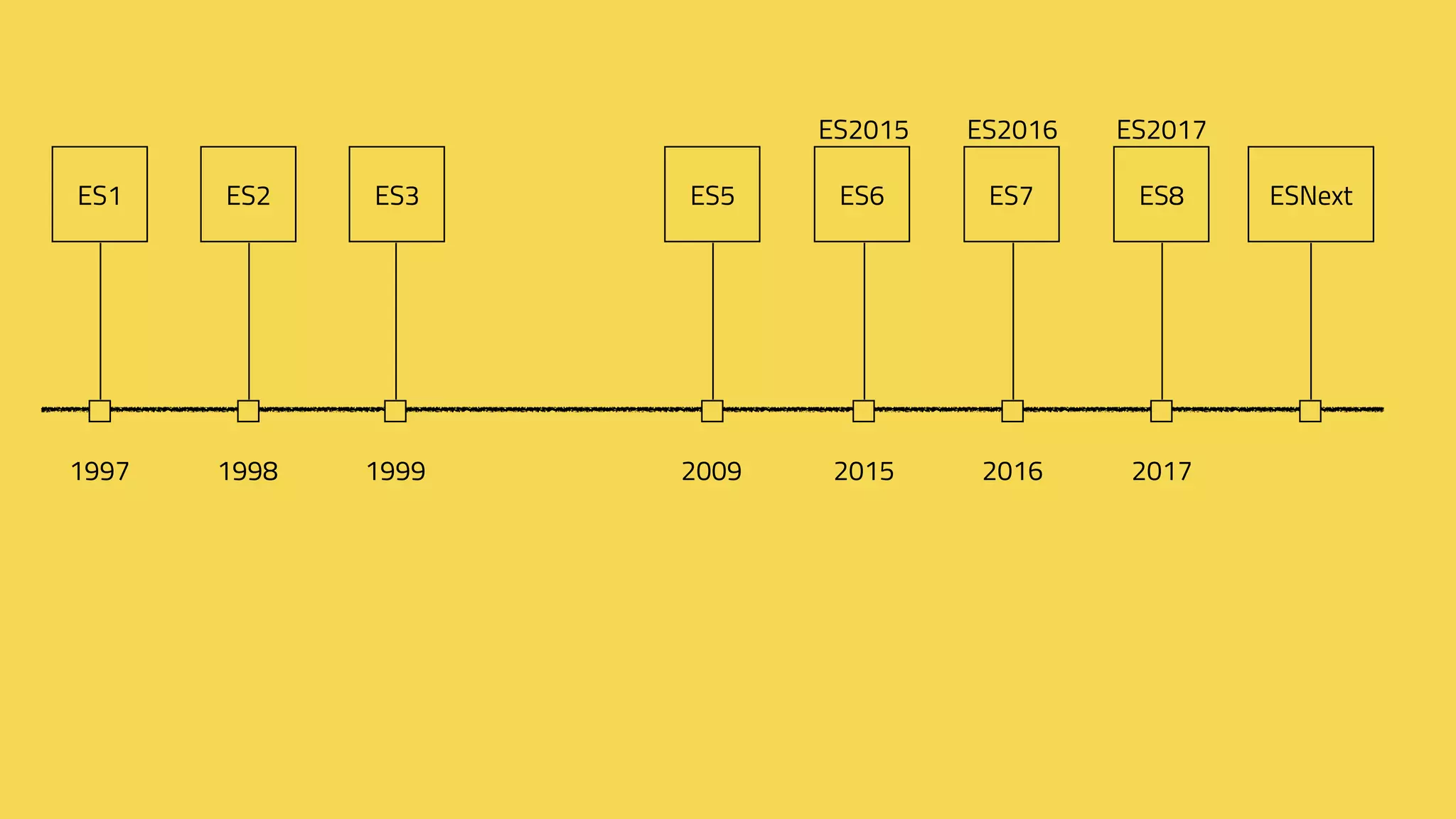 1997 1998 1999 2009 2015 2016 2017
ES1 ES2 ES3 ES8 ESNextES5 ES6 ES7
ES2015 ES2016 ES2017
 