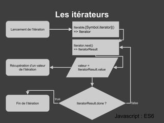 Les itérateurs
Javascript : ES6
Lancement de l’itération
Iterable.[Symbol.iterator]()
=> Iterator
Iterator.next()
=> IteratorResult
IteratorResult.done ?
valeur =
IteratorResult.value
Fin de l’itération
Récupération d’un valeur
de l’itération
false
true
 