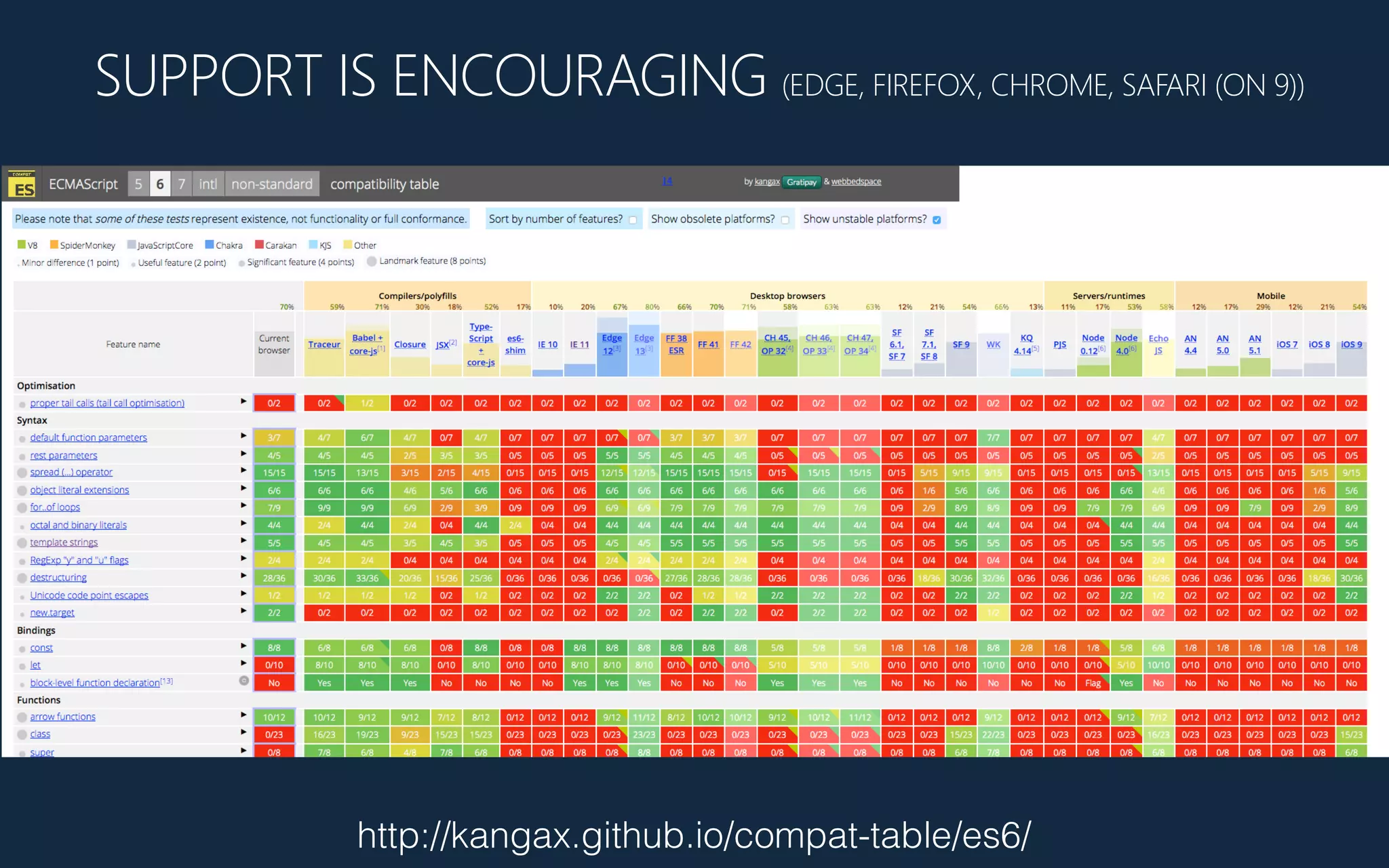 SUPPORT IS ENCOURAGING (﴾EDGE, FIREFOX, CHROME, SAFARI (﴾ON 9)﴿)﴿
http://kangax.github.io/compat-table/es6/
 