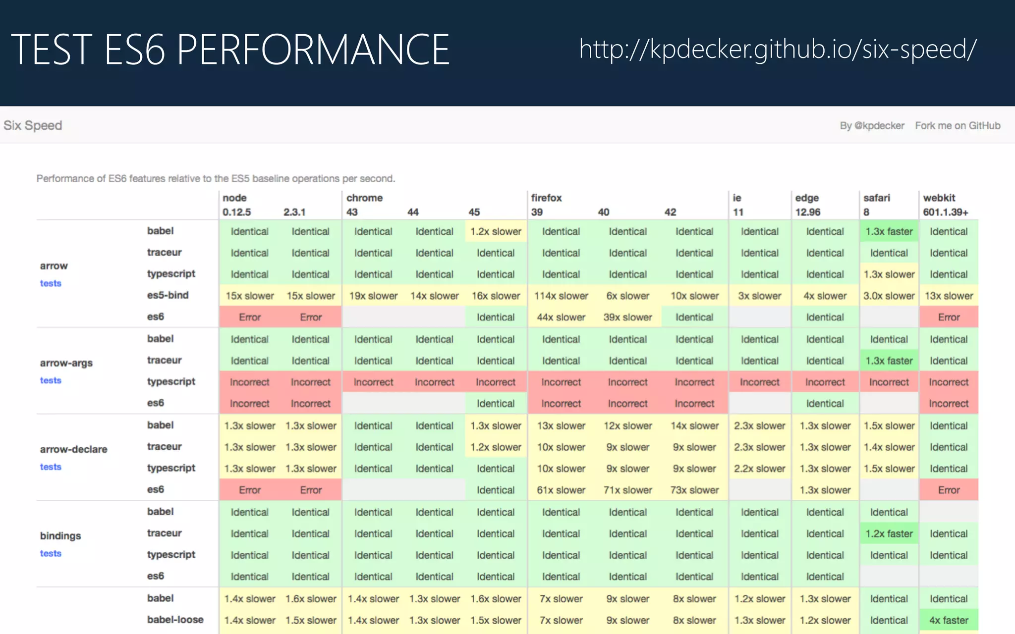 TEST ES6 PERFORMANCE http://kpdecker.github.io/six-‐speed/
 