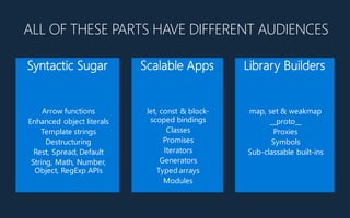Library Builders
map, set & weakmap
__proto__
Proxies
Symbols
Sub7classable built7ins
Scalable Apps
let, const & block7
scoped bindings
Classes
Promises
Iterators
Generators
Typed arrays
Modules
Syntactic Sugar
Arrow functions
Enhanced object literals
Template strings
Destructuring
Rest, Spread, Default
String, Math, Number,
Object, RegExp APIs
ALL OF THESE PARTS HAVE DIFFERENT AUDIENCES
 