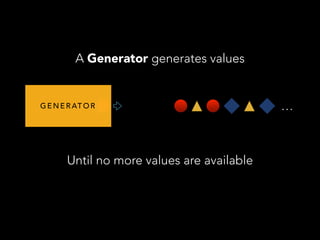 G E N E R AT O R
A Generator generates values
…
Until no more values are available
 