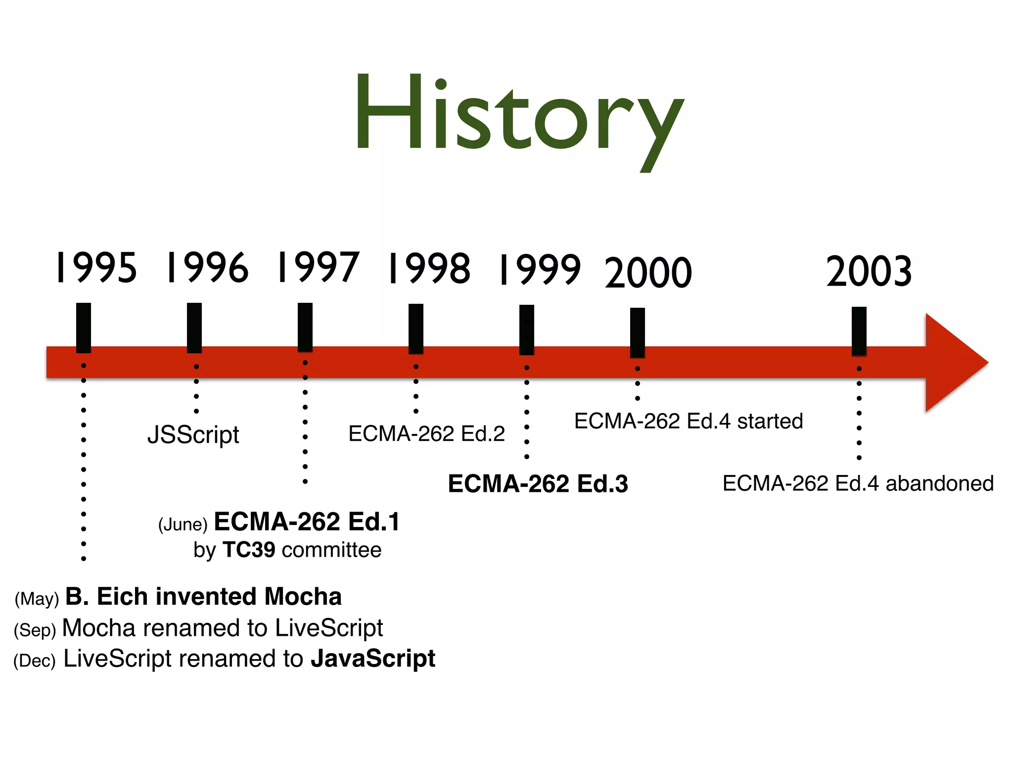 History 
1995 
1996 
1997 
1998 
1999 
2000 
2003 
JSScript 
ECMA-262 Ed.2 
(June) ECMA-262 Ed.1! 
! by TC39 committee 
(May) B. Eich invented Mocha 
(Dec) LiveScript renamed to JavaScript 
ECMA-262 Ed.4 started 
ECMA-262 Ed.3 
ECMA-262 Ed.4 abandoned 
(Sep) Mocha renamed to LiveScript 
 