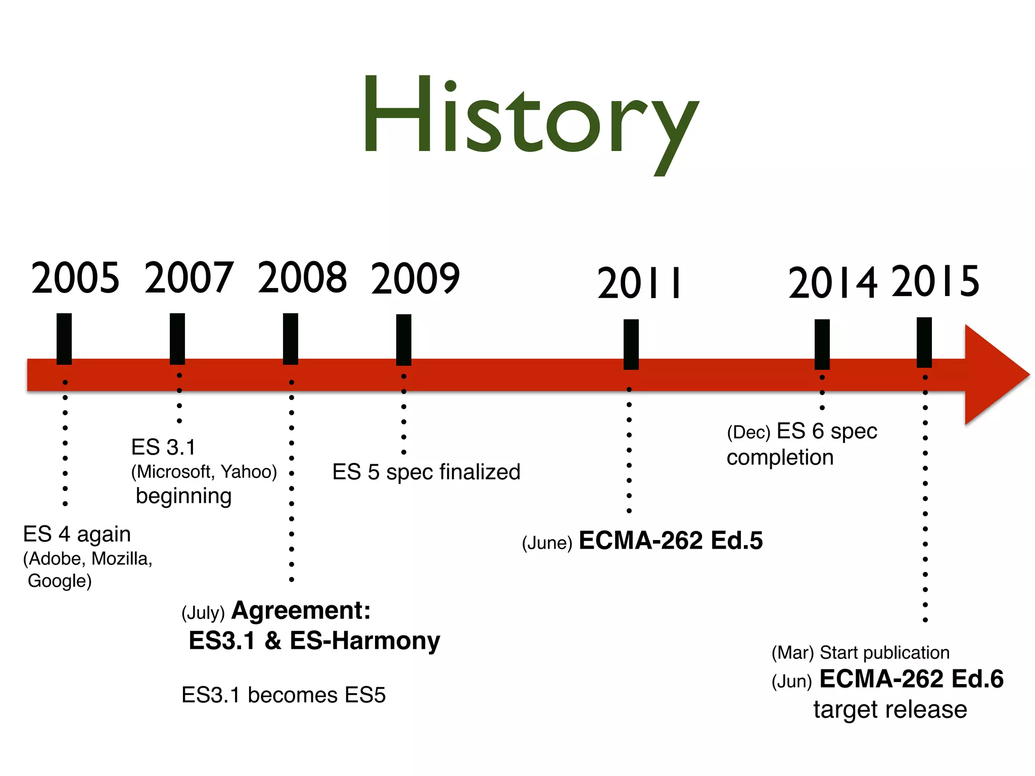 History 
2005 
2007 
2008 
2009 
2011 
2014 
2015 
ES 3.1 ! 
(Microsoft, Yahoo)! 
beginning 
ES 4 again! 
(Adobe, Mozilla,! 
Google)! 
ES 5 spec finalized 
(Dec) ES 6 spec 
completion 
(June) ECMA-262 Ed.5 
(Mar) Start publication! 
(Jun) ECMA-262 Ed.6 ! 
target release 
(July) Agreement:! 
ES3.1 & ES-Harmony! 
! 
ES3.1 becomes ES5 
 