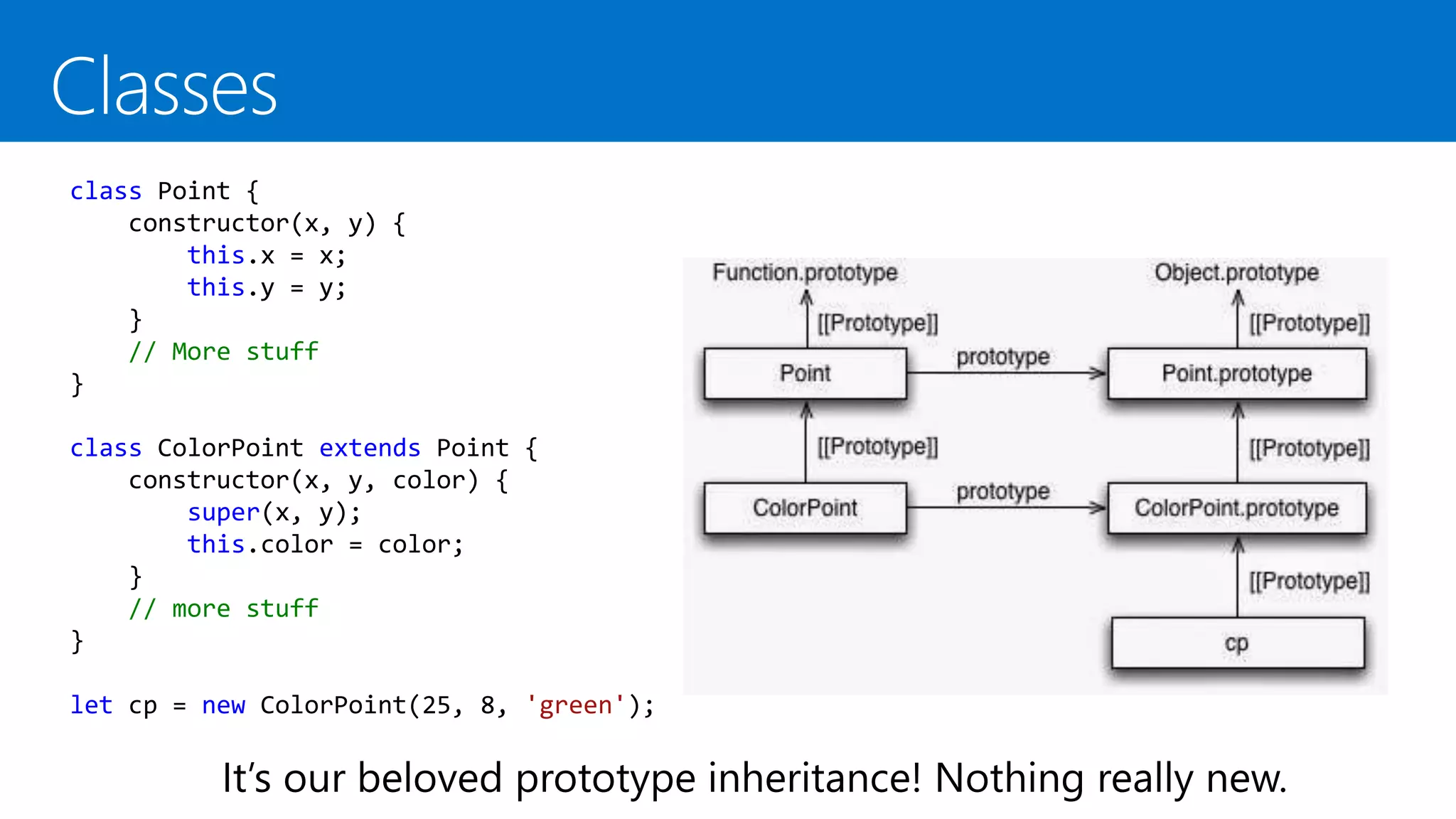class Point {
constructor(x, y) {
this.x = x;
this.y = y;
}
// More stuff
}
class ColorPoint extends Point {
constructor(x, y, color) {
super(x, y);
this.color = color;
}
// more stuff
}
let cp = new ColorPoint(25, 8, 'green');
 