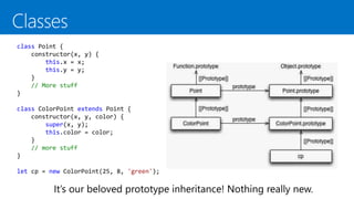 class Point {
constructor(x, y) {
this.x = x;
this.y = y;
}
// More stuff
}
class ColorPoint extends Point {
constructor(x, y, color) {
super(x, y);
this.color = color;
}
// more stuff
}
let cp = new ColorPoint(25, 8, 'green');
 