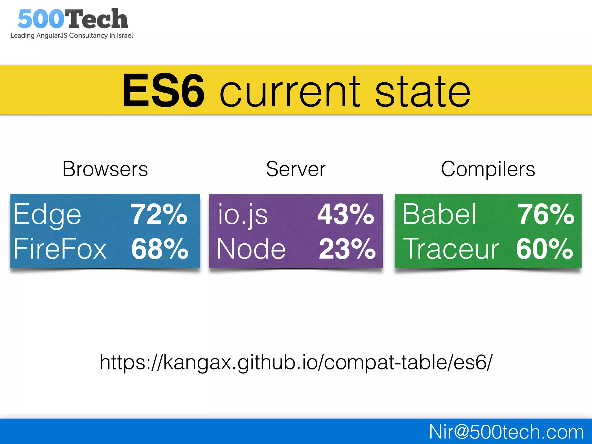 Nir@500tech.com
https://kangax.github.io/compat-table/es6/
ES6 current state
Edge 72%
FireFox 68%
io.js 43%
Node 23%
Babel 76%
Traceur 60%
Browsers Server Compilers
 