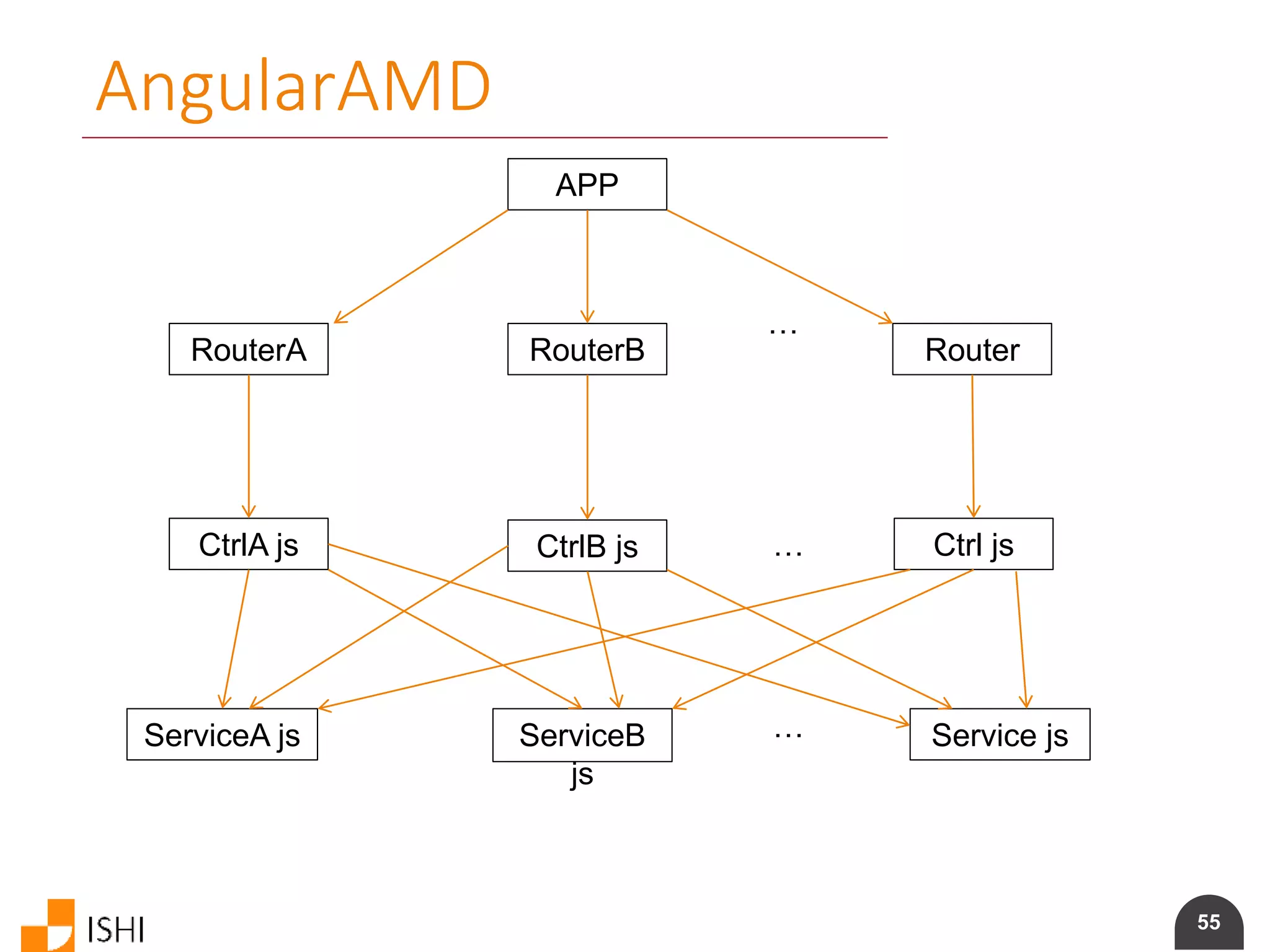 55
AngularAMD
ServiceA js ServiceB
js
Service js
CtrlA js CtrlB js Ctrl js…
…
APP
RouterA RouterB Router
…
 