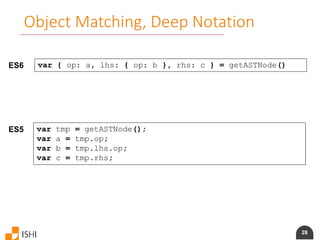 28
ES6 var { op: a, lhs: { op: b }, rhs: c } = getASTNode()
ES5 var tmp = getASTNode();
var a = tmp.op;
var b = tmp.lhs.op;
var c = tmp.rhs;
Object Matching, Deep Notation
 