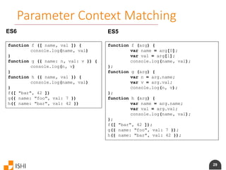 29
Parameter Context Matching
ES6
function f ([ name, val ]) {
console.log(name, val)
}
function g ({ name: n, val: v }) {
console.log(n, v)
}
function h ({ name, val }) {
console.log(name, val)
}
f([ "bar", 42 ])
g({ name: "foo", val: 7 })
h({ name: "bar", val: 42 })
ES5
function f (arg) {
var name = arg[0];
var val = arg[1];
console.log(name, val);
};
function g (arg) {
var n = arg.name;
var v = arg.val;
console.log(n, v);
};
function h (arg) {
var name = arg.name;
var val = arg.val;
console.log(name, val);
};
f([ "bar", 42 ]);
g({ name: "foo", val: 7 });
h({ name: "bar", val: 42 });
 